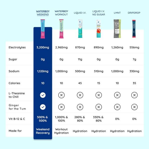 Waterboy Weekend Recovery Sample Pack | 3,200mg El... - Image 3