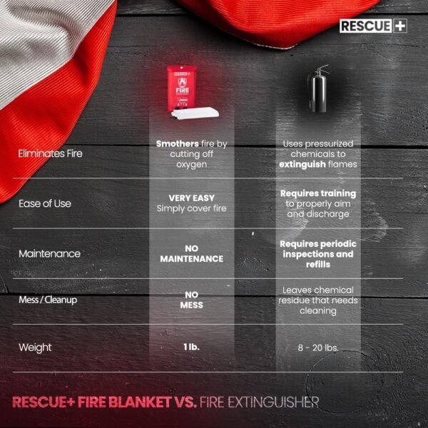 Emergency Fire Blankets – 2 Pack, 40” x 40” Fiberg... - Image 12